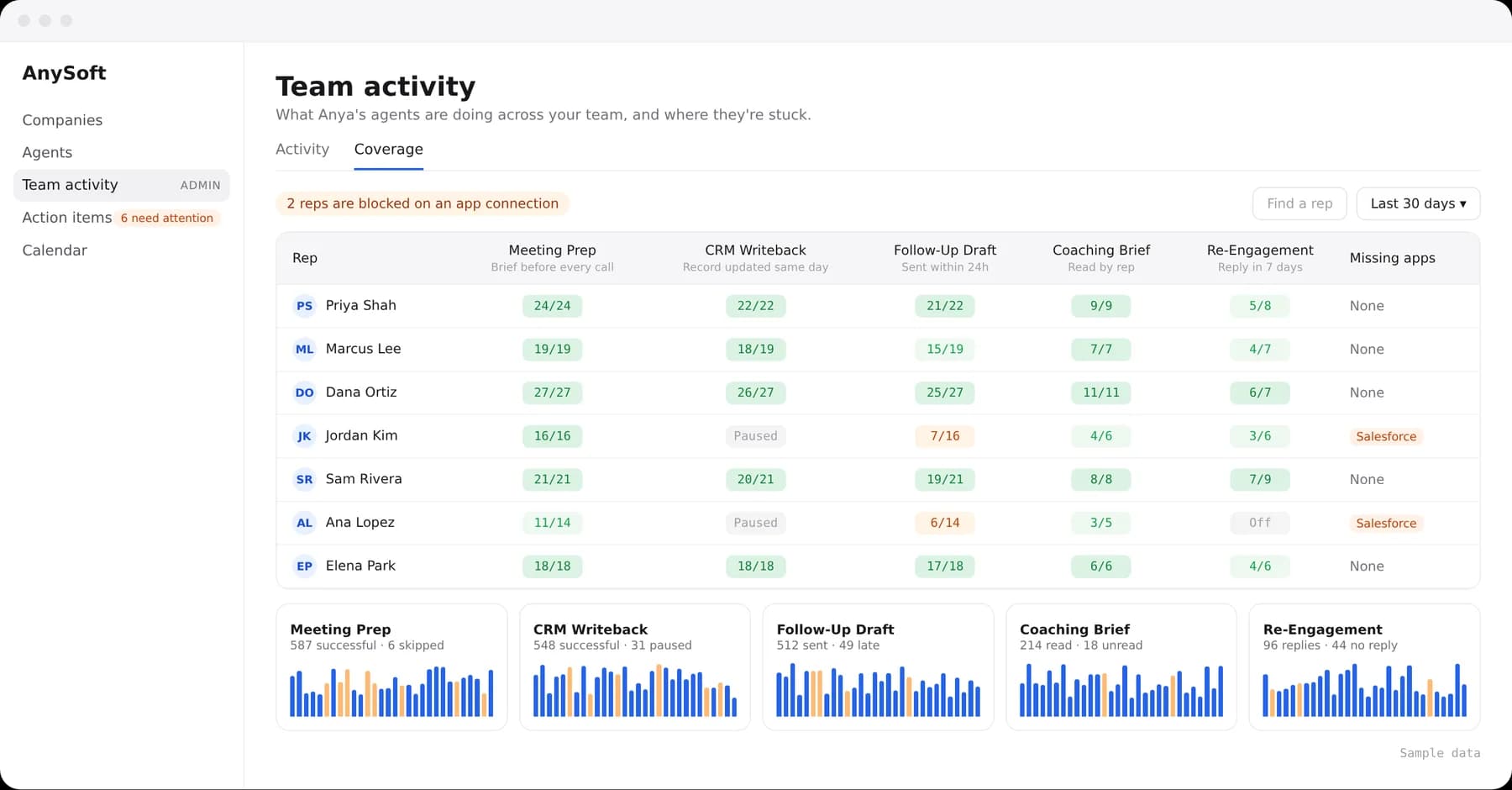 Coverage matrix showing each rep's results for every deployed agent, with missing app connections flagged
