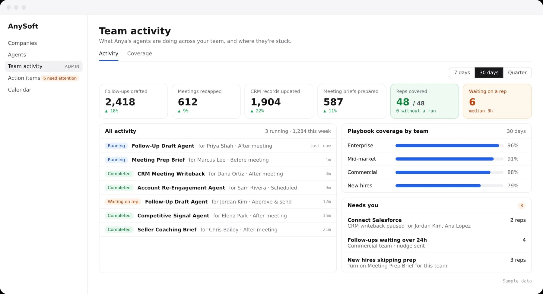 Team activity dashboard showing follow-ups drafted, meetings recapped, CRM records updated, rep coverage, and what is waiting on a rep